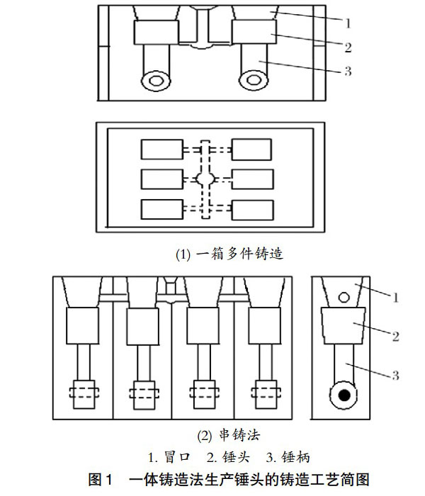 一體鑄造法生產(chǎn)錘頭示意圖