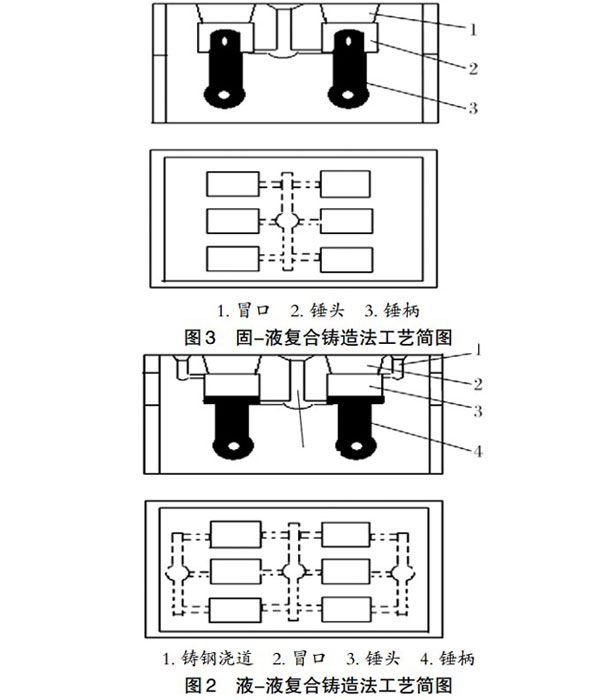 液液復(fù)合-固液復(fù)合鑄造錘頭方法示意圖